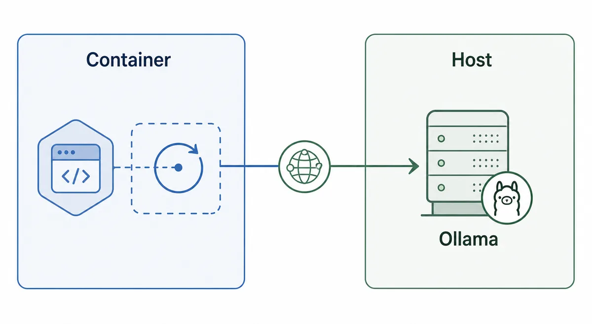 Diagram showing an Odysseus AI Docker container reaching host Ollama through a host network path