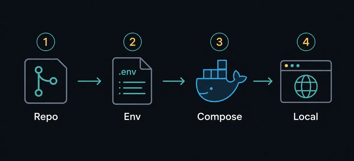 Odysseus AI Docker Compose workflow diagram