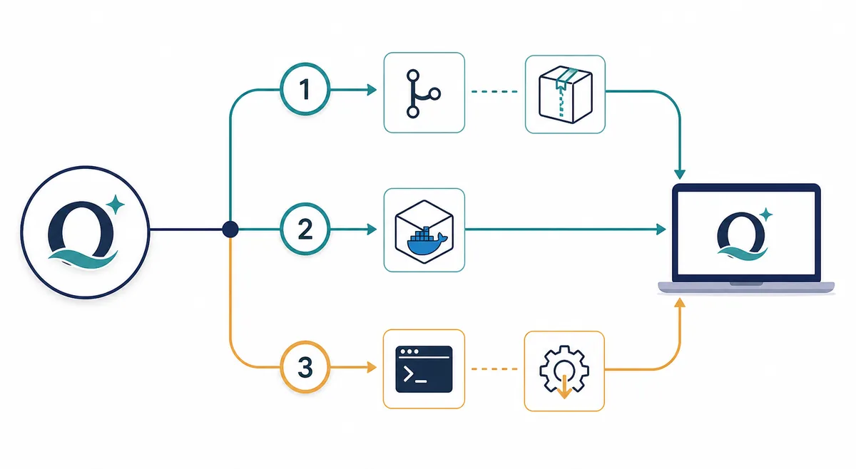 Three editorial paths from an Odysseus AI source to a local computer representing Git archive, Docker, and native setup