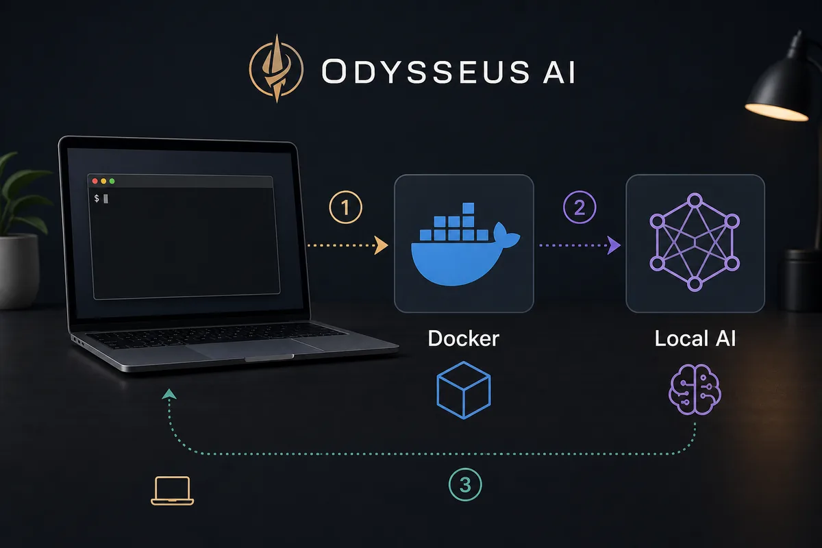 Technical diagram of Odysseus AI running on macOS with Docker and local model connections