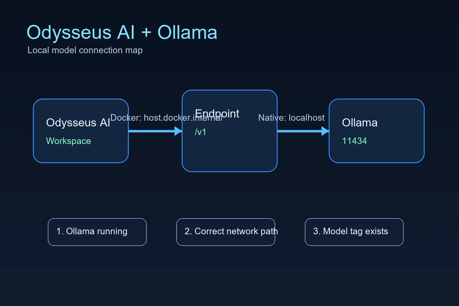 Diagram showing Odysseus AI connecting to Ollama through localhost and Docker host endpoint