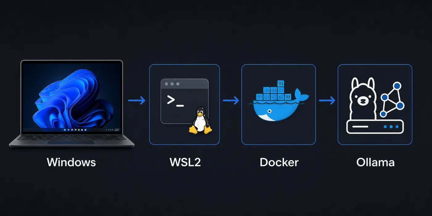 Windows WSL2 Docker and Ollama setup diagram