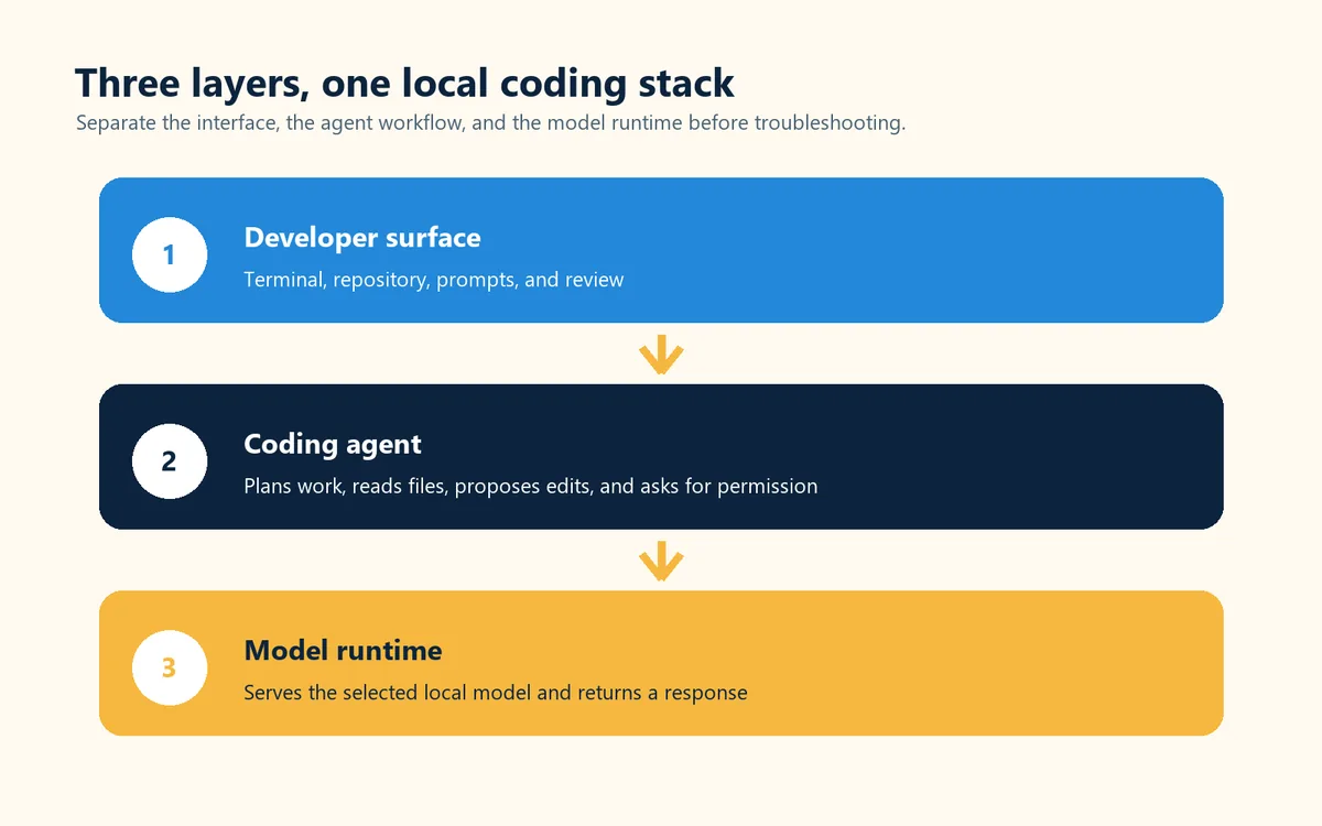 Editorial diagram separating the developer surface, coding agent, and local model runtime
