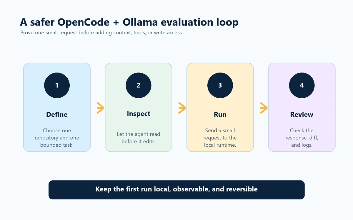 Editorial workflow showing define, inspect, run, and review steps for OpenCode with Ollama